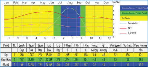 Figure 6. Average length of the growing period, temperature, precipitation, PET of the study area (Humera) over a long period of time (New LocClim Longitude 36.37o E, Latitude14.15o N, Altitude 608 m).