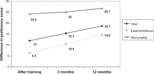 Figure 2 Median preference scores over time.