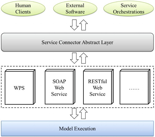 Figure 8. Basic application scene of model services.