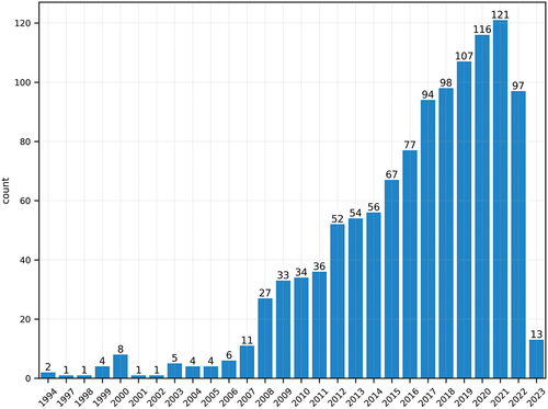 Figure 2. Distribution of destination competitiveness publications over time.