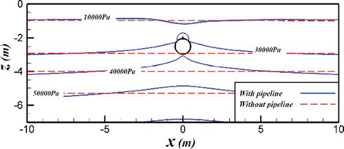 Figure 5. The distribution of accumulative excess pore pressure in the vicinity of the pipeline.