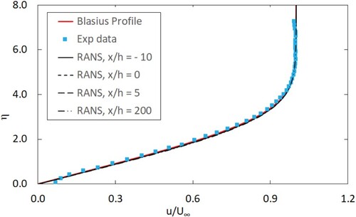 Figure 3. Undisturbed boundary layer velocity profiles.