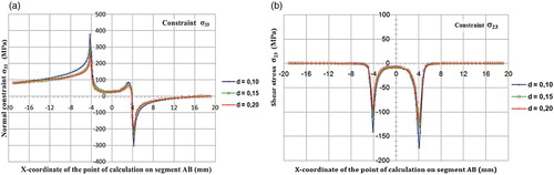 Figure 14. (a) Distribution on the segment AB of the normal stress σ33 for the three distinct values of the interface between plates (b) Distribution on the segment AB of the shear stress σ23 (for the three distinct values of the interface between plates).