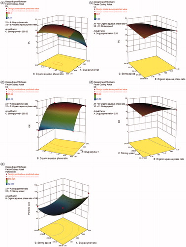 Figure 2. Response surface plots illustrating the effect of ratio of drug to polymer and ratio of organic to aqueous phase on (a) drug loading and (c) encapsulation efficiency (fixed stirring speed = 250 rpm), ratio of organic to aqueous phase and stirring speed on (b) drug loading and (d) encapsulation efficiency (fixed ratio of drug to polymer =1:1.8), ratio of drug to polymer and stirring speed on (e) particle size (fixed ratio of organic to aqueous phase = 7.5:1).