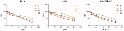 Figure 3. Cell survival rate diagram of compounds show survival of HeLa, A549 and MDA-MB-453 cells grown for 72 h in the presence of increasing concentrations of investigated compounds.