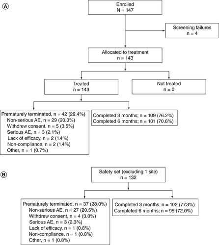 Figure 1. Patient disposition for (A) study population enrolled and (B) safety set (excluding one trial site).AE: Adverse event.