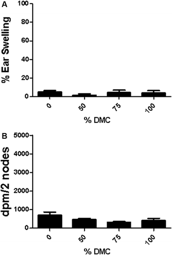Figure 2.  Irritancy and allergic sensitization potential after dermal exposure to DMC. Analysis of the (a) irritancy and (b) allergic sensitization potential of DMC using the combined irritancy/LLNA. DPM represent [3H]-thymidine incorporation into draining lymph node cells of BALB/c mice following exposure to vehicle or concentration of DMC. Bars represent mean (± SE) of five mice (10 ears; irritancy) per group. Levels of statistical significance are denoted (** p < 0.01) as compared to acetone vehicle.