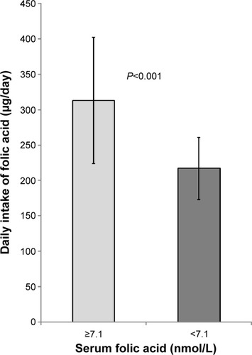 Figure 4 The daily intake of folic acid of patients with folic acid deficiency (serum levels of folic acid <7.1 nmol/L) compared to patients with serum levels of folic acid ≥7.1 nmol/L (P<0.001).