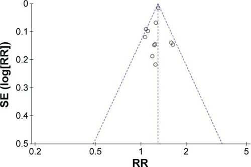 Figure 6 Inverted funnel plot investigating publication bias.