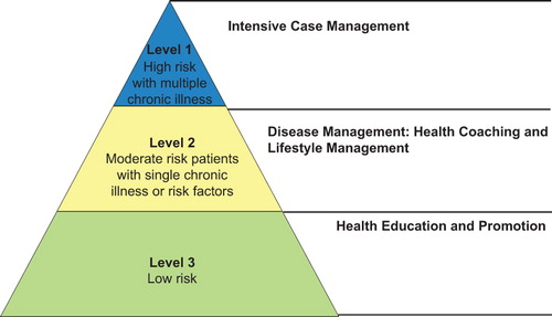 Figure 2. Stratification of populations facilitates targeted interventions. Source: Johns Hopkins Health Care, 2006.
