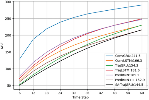 Figure 5. Frame-wise MSE comparisons of different models on the moving MNIST-2 test set. The numbers following the model names in the captions represent the average values of MSE.