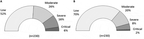 Figure 2. Distribution of risk level of criticality. Distribution of risk level for the 230 identified risks during the raw evaluation analysis (a) and after new evaluation post FMEA (b) during which the means of control and quality assurance procedures implemented were taken into account