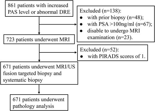 Figure 2 Flowchart for study inclusion among men with clinical suspicion for prostate cancer.