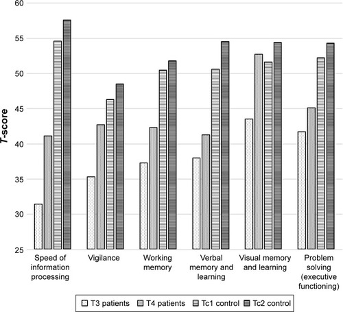 Figure 1 MATRICS performance of patients in the T3, T4, and control groups in Tc1 and Tc2 (within 6 weeks).