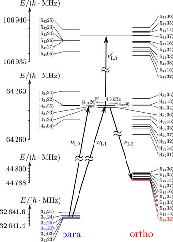 Figure 10. Level scheme for some higher lying states of ClSSCl. Eigenstates assigned as dominantly para states are shown in the column above ‘para’, ortho states above ‘ortho’ and selected eigenstates with both para and ortho characters are shown in between (see also caption to Figure 5).