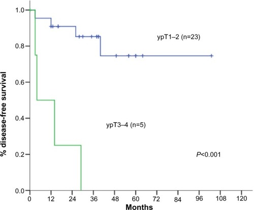 Figure 8 Disease-free survival estimates for patients with response to neoadjuvant chemotherapy, resulting in comparison of ypT1–T2 stage patients with ypT3–T4 stage patients.