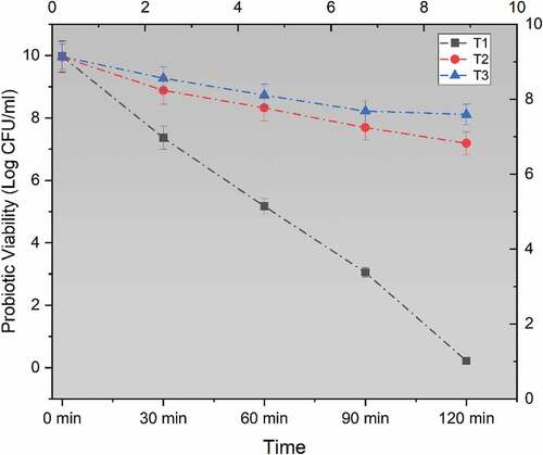 Figure 1. Viability of un-encapsulated and encapsulated (sodium alginate, sodium alginate + inulin) probiotic microgels under simulated gastric fluid conditions during storage intervals (0, 30, 60, 90, and 120 minutes) compared with control. Each line represents mean value for viability of treatments. T1 (un-encapsulated probiotics), T2 (L. acidophilus encapsulated with sodium alginate) and T3 (L. acidophilus encapsulated with sodium alginate+inulin).