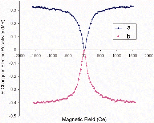 Figure 7. Transverse (a) and longitudinal (b) magnetoresistance for a Co–Pt alloy nanowire.