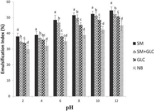 Figure 4. Emulsification index in different growth media under different pH regimes