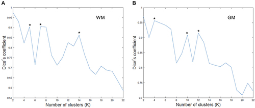 Figure 1 Dice’s coefficients at different clustering number K for WM (A) and GM (B). * Indicates the local peaks that represented the most stable clustering results.