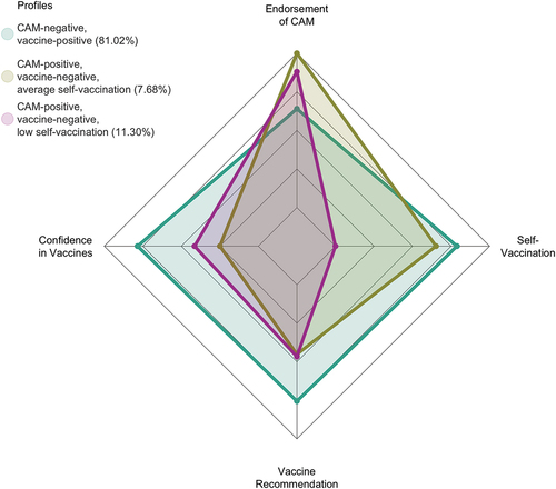 Figure 3. Profiles identified in a latent profile analysis.