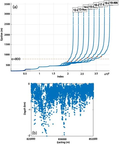 Figure 6. Unconstrained parameters used for clustering depth results obtained from HRAM. (a) The K-NN graph shows a noticeable jump over an ε of 800 in a window between 12 and 19-the minimum number of points derived from the raw cross-section of Euler depth solutions shown in (b).