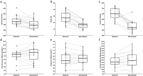 Figure 3. Differences in absolute PlayerLoadTM (a), jump count (b), acc-dec-COD count (c), relative PlayerLoadTM per minute (d), acc-dec-COD per minute (e) and jumps per minute (f) between domestic and international level for players in both levels of competition (n = 15). Boxplots show the median and interquartile range with lines identifying individual cases (participant and level).