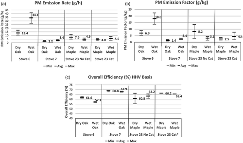 Figure 3. (a) Comparison of PM emission rates (g/h), (b) emission factors (g/kg) and (c) HHV efficiencies (%) in wet and dry fuel (average, minimum, and maximum).