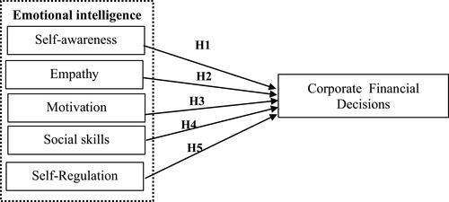 Figure 1 Research Model.