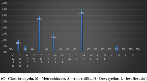 Figure 2 Multiple drug resistance of H. pylori to amoxicillin, metronidazole, levofloxacin, doxycycline, and clarithromycin.