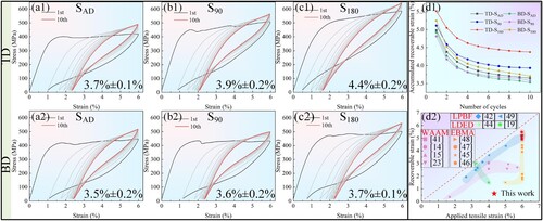 Figure 11. Tensile superelastic behaviour of SAD, S90, and S180 samples in (a1–c1) TD and (a2–c2) BD directions; (d1) Relationship between recoverable strain and number of cycles; (d2) Tensile superelasticity of the NiTi alloy in this work and the AM-deposited NiTi alloy reported in the literature.