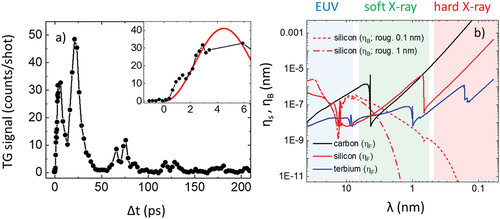 Figure 19. a) EUV TG signal with EUV probing collected in backward diffraction from a 100 nm thick PdSiCu sample on a SiO2 bulk substrate. The inset shows the initial rise of the signal, the red line is a sinusoidal profile. b) Estimated trend of forward diffraction efficiency (ηF) for carbon (full black lines), silicon (full red line) and terbium (full blue lines) for an optimal sample length as a function of wavelength (λ) on going from the EUV to the hard X-ray regime; see text for further details. Dashed and dot-dashed red lines are the trend of backward diffraction efficiency (ηB) for silicon by assuming, respectively, a root-mean-square value of the surface roughness of 0.1 and 1 nm; in both cases a 20° grazing angle for the probe was considered. Data are plotted in a double logarithmic scale with reversed horizontal axis. On moving from the EUV to the hard X-ray range ηF becomes increasingly more favourable.