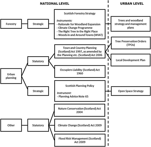 Figure 1. Overview of relevant policies and instruments to urban forest governance in Scotland at national level and their translation into policies and instruments at the urban level.