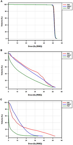 Figure 2. Mean DVH indices of PBT, IMRT/VMAT, and 3D treatment plans for CTV, bone, and soft tissue.