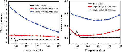 Figure 9. Frequency response of dielectric constant (a) and dielectric loss (b).