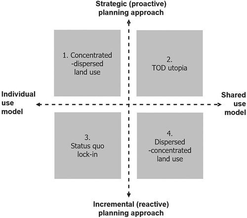 Figure 2. Scenario matrix example, regarding emerging mobility technologies and urban planning responses, showing four scenarios, to be elaborated further in the explorative scenario-planning process.Source: Mladenović and Stead (Citation2021, p. 10).