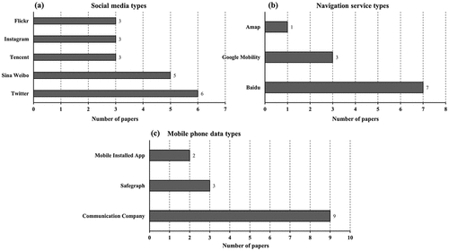 Figure 4. Statistics of papers that use (a) social media data, (b) navigation services data, and (c) mobile phone data.