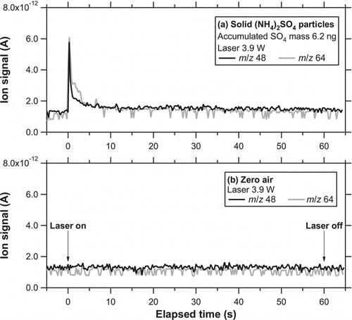 FIG. 15 (a) Temporal evolution of i 48 (solid) and i 64 (shaded) for solid (NH4)2SO4 particles (dm = 250 nm) at a laser power of 3.9 W. (b) Temporal evolution of i 48 (solid) and i 64 (shaded) for zero air.