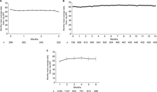 Figure 1 Monthly mean (SE) of average daily dose for (A) HYD RCT maintenance period, (B) HYD open-label maintenance period, and (C) HYD dose in RWD. Error bars represent SEs.