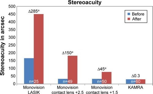 Figure 1 Change in stereoacuity before and after treatment with monovision LASIK,Citation4 monovision contact lenses,Citation5 and KAMRA inlay implantation.