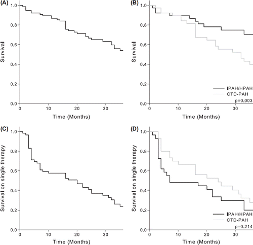 Figure 2. 1-, 2- and 3-year survival rates, respectively, for (A) the entire study population, (B) IPAH/HPAH- and CTD-PAH patients, respectively, and the proportion of patients that started first-line single therapy and who were still alive on single therapy at 1-, 2- and 3-years, respectively, from treatment start for (C) the entire study population and (D) IPAH/HPAH- and CTD-PAH patients, respectively. IPAH, idiopathic pulmonary arterial hypertension; HPAH, hereditary pulmonary arterial hypertension; CTD-PAH, connective tissue disease-associated pulmonary arterial hypertension. Our findings support that survival has improved, as compared with untreated patients in the 1991 NIH registry study, which reported a median survival of 2.8 years for patients with primary pulmonary hypertension, and only approximately one year for patients with associated Raynaud phenomenon (A, B). Our data also show that a large proportion of patients who started on first-line single therapy required early treatment escalation (C, D).