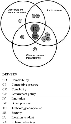 Figure 1. Sharing of drivers by the main sectors (size of drivers, represented as shaded circles, denotes frequency of appearance in the literature).