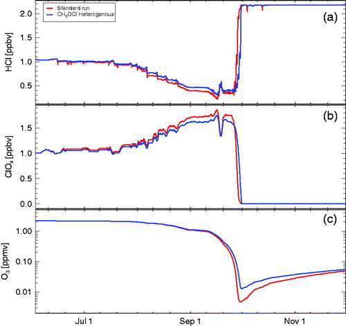 Fig. 7. Simulations assuming the hypothetical heterogeneous reaction CH3OCl+HCl → CH3OH+Cl2 (Kenner et al., Citation1993; Crowley et al., Citation1994); the sensitivity run assuming that this reaction occurs on ice, NAT and STS is shown in blue and the standard run is shown in red. The panels show HCl (a), active chlorine (ClOx, b), and ozone (c). Ozone and ClOx mixing ratios are shown as 24 hour averages.