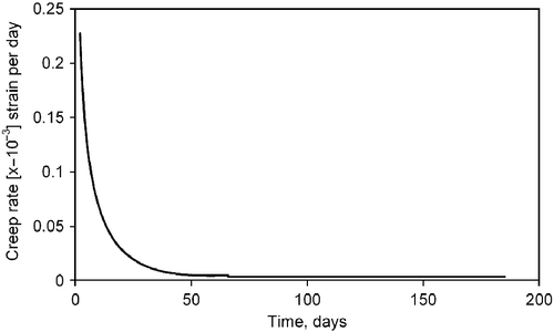 Figure 5 Plot of creep rate against time calculated by subtracting the averaged rate of deformation of the unloaded samples from that of the samples loaded to 225 and 234 N.