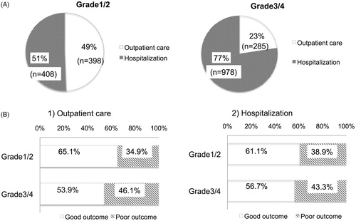 Figure 5. Comparison between outpatient care and hospitalization for SSNHL patients. (A) The difference in the selection of outpatient care or hospitalization between grade1/2 and grade3/4 patients with SSNHL. (B) Results of treatment in patients with SSNHL. The upper row of the graph shows the results for patients treated by outpatient care, and the lower row shows the results for patients treated in hospital.