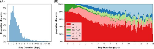 Figure 3. The distribution of stay duration: (A) The overall distribution of stay duration of all travelers. (B) The distribution of the stay duration of generic itinerary types. Note: NAP = nighttime anchor point.