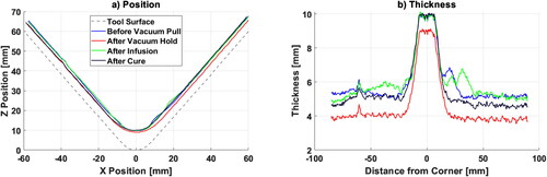 Figure 4. Position and thickness data during infusion with Tool B. (a) Laser sensor acquired position data. (b) Thickness data, derived from position data.