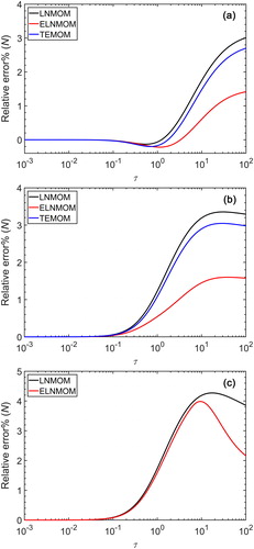 Figure 2. Relative error of N for the LNMOM, the ELNMOM and the TEMOM for different initial cases in the continuum regime: (a) σ0=1.1; (b) σ0=1.4; (c) σ0=1.7.