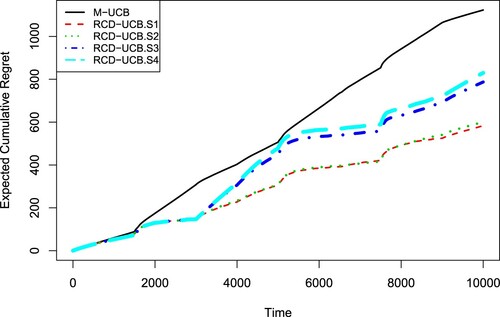 Figure 4. Expected cumulative regrets for M-UCB and RCD-UCB with different α values in the simulation experiment 2.
