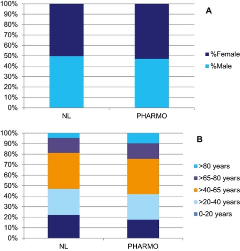 Figure 1 Sex (A) and age (B) distribution of population in the PHARMO Database Network compared to the Dutch population.